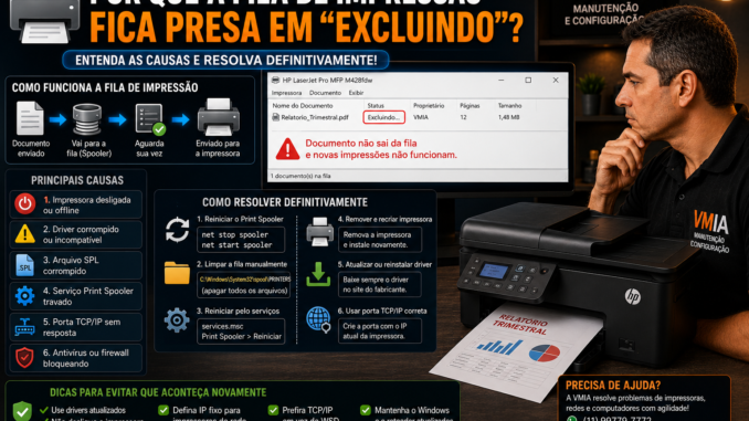 Tela do Windows mostrando documento preso na fila de impressão com status "Excluindo", enquanto uma impressora aguarda processamento do trabalho.