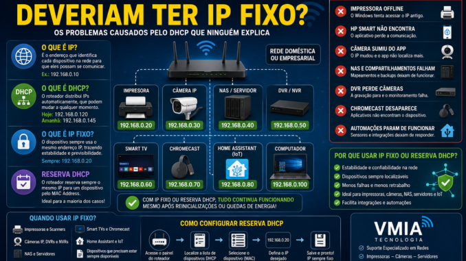 Infográfico explicando a importância do IP fixo para impressoras, câmeras IP, NAS, DVRs, Chromecast e dispositivos IoT, mostrando problemas causados pelo DHCP e mudanças de endereço IP.