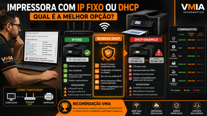 Comparação entre impressora configurada com IP fixo e DHCP mostrando vantagens e desvantagens de cada configuração.