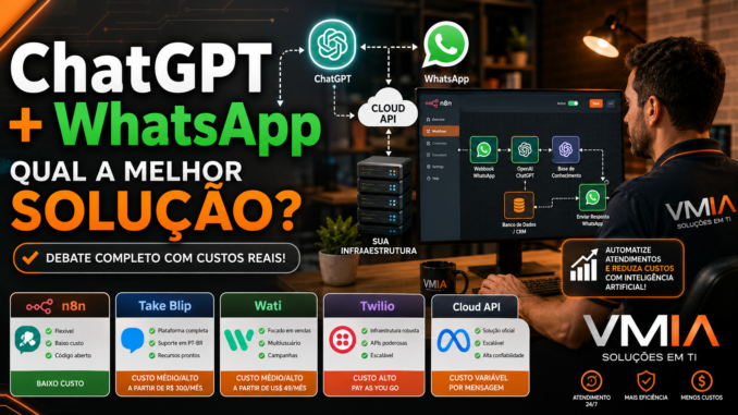 Comparação entre ChatGPT integrado ao WhatsApp utilizando n8n, Cloud API, Take Blip, Wati e Twilio para automação de atendimento empresarial com inteligência artificial.