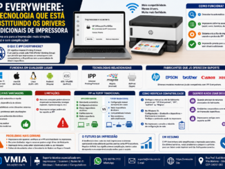 Infográfico Explicando O Funcionamento Do Ipp Everywhere, Tecnologia Que Permite Instalar E Utilizar Impressoras Sem Drivers Específicos No Windows, Macos, Linux, Android E Iphone.