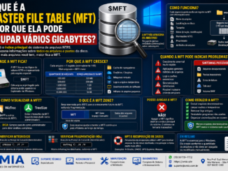 Infográfico Explicando O Que É A Master File Table (Mft) Do Sistema Ntfs, Como Ela Funciona, Por Que Cresce Ao Longo Do Tempo E Quando Pode Indicar Problemas De Armazenamento No Windows.