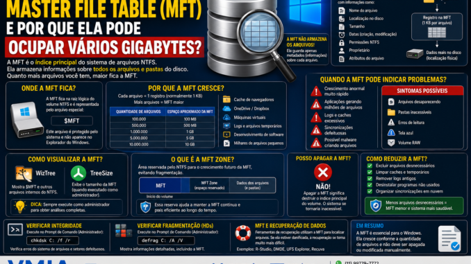 Infográfico explicando o que é a Master File Table (MFT) do sistema NTFS, como ela funciona, por que cresce ao longo do tempo e quando pode indicar problemas de armazenamento no Windows.