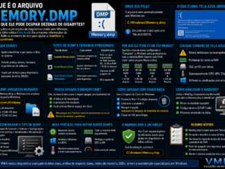Infográfico Explicando O Arquivo Memory.dmp Do Windows, Mostrando Sua Relação Com Telas Azuis (Bsod), Tipos De Dump, Localização, Análise Com Windbg E Impacto No Espaço Em Disco.