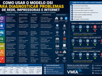 Infográfico Explicando Como Utilizar O Modelo Osi Para Diagnosticar Problemas De Rede, Impressoras, Wi-Fi E Internet, Mostrando As Sete Camadas, Sintomas, Ferramentas E Exemplos Práticos.