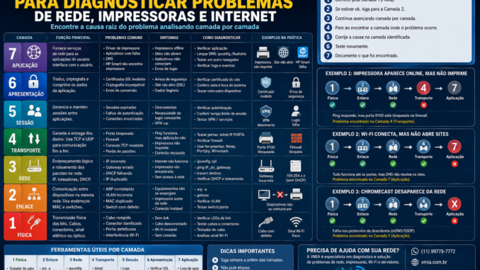 Infográfico explicando como utilizar o Modelo OSI para diagnosticar problemas de rede, impressoras, Wi-Fi e internet, mostrando as sete camadas, sintomas, ferramentas e exemplos práticos.