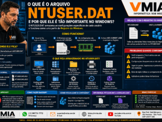 Técnico Da Vmia Explicando O Arquivo Ntuser.dat, Sua Relação Com O Registro Do Windows E As Configurações Armazenadas No Perfil Do Usuário.