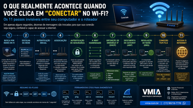Infográfico mostrando os 11 passos que acontecem quando um computador se conecta a uma rede Wi-Fi, incluindo descoberta da rede, autenticação WPA2/WPA3, 4-Way Handshake, obtenção de endereço IP via DHCP, resolução ARP, consulta DNS, conexão TCP/TLS e acesso à Internet.