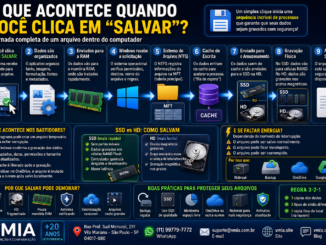 Infográfico Mostrando O Processo Completo De Salvamento De Arquivos No Windows, Desde A Memória Ram Até A Gravação Final Em Ssd Ou Hd.