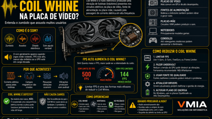 Placa de vídeo gamer ilustrando o fenômeno Coil Whine, com explicações sobre zumbidos eletrônicos, bobinas vibrando, FPS elevado e formas de reduzir o ruído em GPUs e fontes de alimentação.