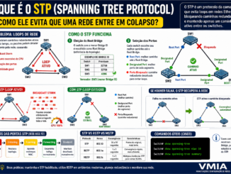 Infográfico Explicando O Funcionamento Do Stp (Spanning Tree Protocol), Mostrando A Eleição Do Root Bridge, Portas Root Port E Designated Port, Prevenção De Loops Ethernet, Broadcast Storm E Comparação Entre Stp, Rstp E Mstp.