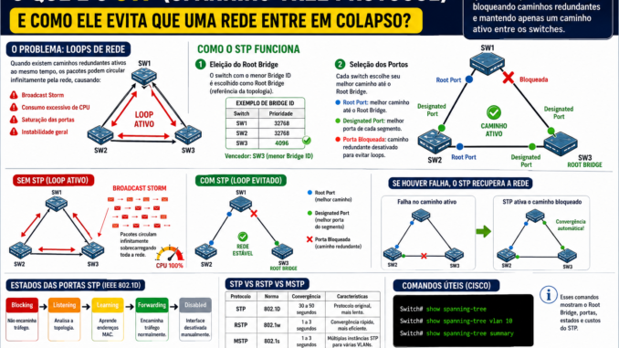 Infográfico explicando o funcionamento do STP (Spanning Tree Protocol), mostrando a eleição do Root Bridge, portas Root Port e Designated Port, prevenção de loops Ethernet, Broadcast Storm e comparação entre STP, RSTP e MSTP.