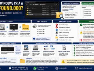 Infográfico Explicando A Pasta Found.000 Do Windows, Mostrando Como Ela É Criada Pelo Chkdsk, O Significado Dos Arquivos .Chk, Causas Do Problema E Quando É Seguro Apagá-La.