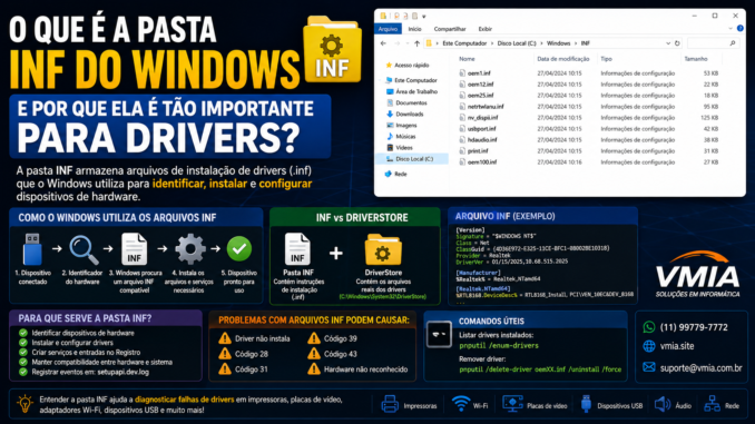 Ilustração técnica mostrando a pasta INF do Windows, arquivos INF e sua relação com a instalação de drivers e dispositivos de hardware.