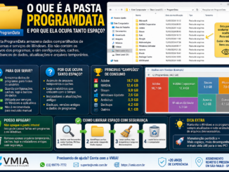 Infográfico Explicando A Pasta Programdata Do Windows, Mostrando Sua Localização, Principais Consumidores De Espaço Como Adobe, Nvidia E Steam, E Orientações Para Limpeza Segura.