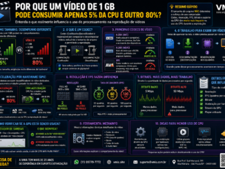 Infográfico Técnico Explicando Por Que Vídeos Com O Mesmo Tamanho Podem Consumir Quantidades Diferentes De Cpu, Abordando Codecs H.264, H.265, Av1, Resolução, Fps, Bitrate E Aceleração Por Hardware Da Gpu.
