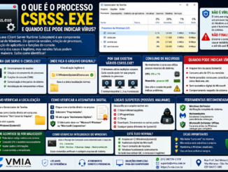 Infográfico Explicando O Processo Csrss.exe Do Windows, Sua Função No Sistema Operacional, Localização Correta, Consumo De Recursos E Sinais Que Podem Indicar Malware.