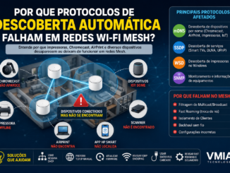 Diagrama Mostrando Problemas De Protocolos De Descoberta Automática Em Redes Wi-Fi Mesh, Incluindo Mdns, Ssdp, Wsd E Snmp, Afetando Impressoras, Chromecast, Airprint, Hp Smart E Dispositivos Iot.