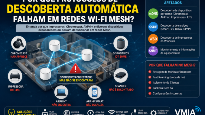 Diagrama mostrando problemas de protocolos de descoberta automática em redes Wi-Fi Mesh, incluindo mDNS, SSDP, WSD e SNMP, afetando impressoras, Chromecast, AirPrint, HP Smart e dispositivos IoT.