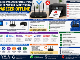 Infográfico Mostrando Como Problemas Em Roteadores Wi-Fi, Dhcp, Firmware E Configuração De Rede Podem Fazer Uma Impressora Aparecer Offline Mesmo Estando Ligada E Conectada.