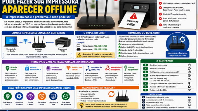 Infográfico mostrando como problemas em roteadores Wi-Fi, DHCP, firmware e configuração de rede podem fazer uma impressora aparecer offline mesmo estando ligada e conectada.