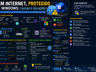 Infográfico Explicando O Erro &Quot;Sem Internet, Protegido&Quot; No Windows, Mostrando Causas Comuns, Testes De Rede, Comandos Cmd, Configurações De Dns E Soluções Passo A Passo Para Restaurar A Conexão Com A Internet.