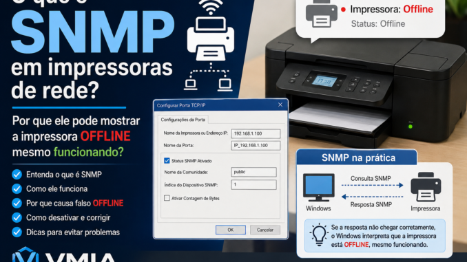 Ilustração explicando o protocolo SNMP em impressoras de rede, mostrando uma impressora aparecendo offline no Windows mesmo funcionando normalmente, com exemplos de configuração TCP/IP e comunicação SNMP.