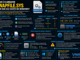 Infográfico Explicando O Arquivo Swapfile.sys Do Windows, Sua Relação Com A Memória Virtual, Diferenças Para O Pagefile.sys, Aplicativos Uwp E Impacto No Desempenho Do Computador.