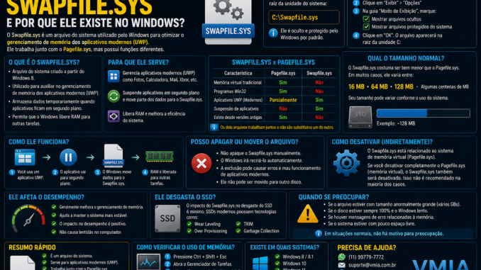 Infográfico explicando o arquivo Swapfile.sys do Windows, sua relação com a memória virtual, diferenças para o Pagefile.sys, aplicativos UWP e impacto no desempenho do computador.