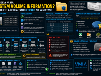 Infográfico Explicando A Pasta System Volume Information Do Windows, Mostrando Pontos De Restauração, Shadow Copy, Vss, Espaço Ocupado Em Disco E Formas Seguras De Gerenciar Seu Tamanho.