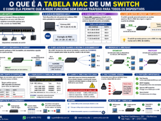 Infográfico Explicando O Funcionamento Da Tabela Mac De Um Switch Ethernet, Incluindo Mac Learning, Flooding, Mac Aging, Broadcast, Multicast, Mac Flooding E Mecanismos De Segurança Em Redes Corporativas.