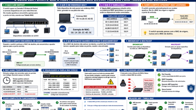 Infográfico explicando o funcionamento da tabela MAC de um switch Ethernet, incluindo MAC Learning, Flooding, MAC Aging, Broadcast, Multicast, MAC Flooding e mecanismos de segurança em redes corporativas.
