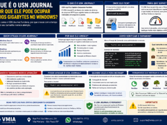 Infográfico Explicando O Usn Journal Do Windows, Mostrando Sua Função No Sistema De Arquivos Ntfs, Crescimento Do Banco De Alterações, Ferramentas De Análise E Impacto No Armazenamento.
