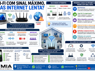 Infográfico Explicando Por Que O Wi-Fi Pode Apresentar Sinal Máximo Enquanto A Internet Continua Lenta, Abordando Latência, Jitter, Perda De Pacotes, Bufferbloat, Interferências E Congestionamento Da Rede.