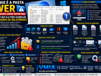 Infográfico Técnico Explicando A Pasta Wer (Windows Error Reporting), Mostrando Relatórios De Erro, Arquivos Dmp, Crescimento Da Pasta, Localização No Windows E Métodos De Limpeza E Diagnóstico.