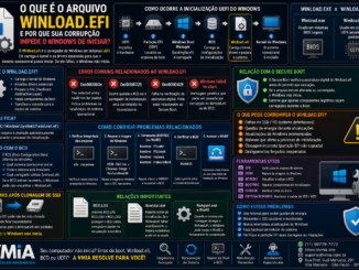 Infográfico Técnico Explicando O Arquivo Winload.efi Do Windows, Seu Papel Na Inicialização Uefi, Relação Com Bcd, Secure Boot E Os Principais Erros Que Impedem O Sistema Operacional De Iniciar.