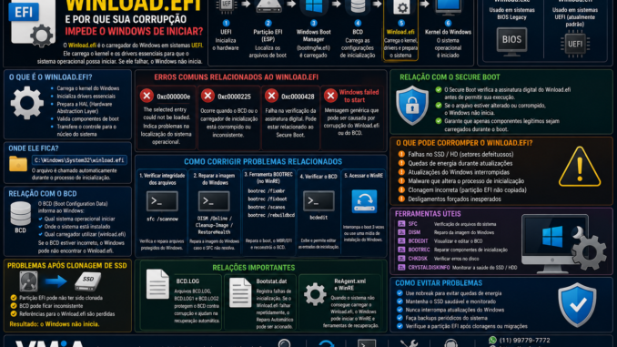 Infográfico técnico explicando o arquivo Winload.efi do Windows, seu papel na inicialização UEFI, relação com BCD, Secure Boot e os principais erros que impedem o sistema operacional de iniciar.