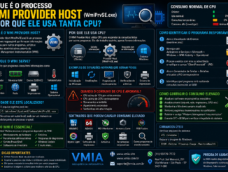 Infográfico Explicando O Processo Wmi Provider Host (Wmiprvse.exe) Do Windows, Mostrando Suas Funções, Consumo De Cpu, Programas Que Podem Gerar Uso Elevado E Métodos Para Identificar E Corrigir O Problema.