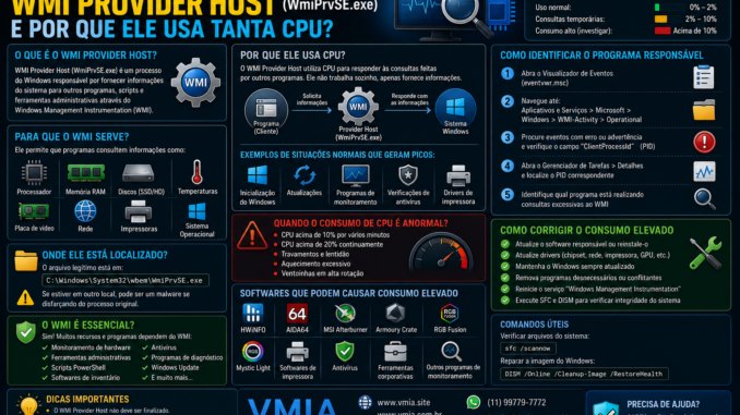 Infográfico explicando o processo WMI Provider Host (WmiPrvSE.exe) do Windows, mostrando suas funções, consumo de CPU, programas que podem gerar uso elevado e métodos para identificar e corrigir o problema.