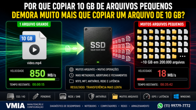 Arquivos pequenos demoram mais para copiar no Windows mesmo usando SSD rápido