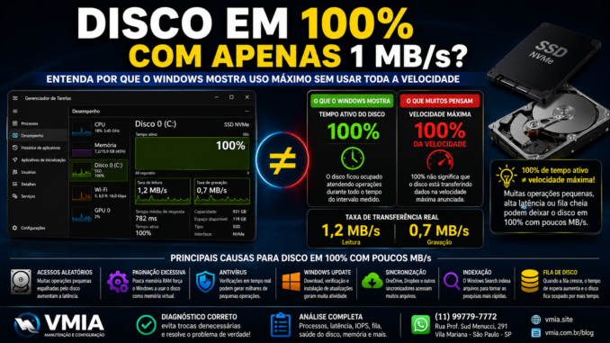 Disco em 100% no Windows com apenas 1 MB/s e alta latência no Gerenciador de Tarefas