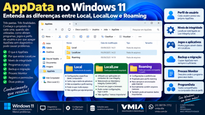 AppData LocalLow no Windows 11 mostrando as diferenças entre Local, LocalLow e Roaming