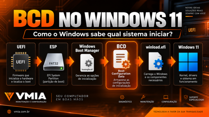 BCD no Windows 11 mostrando UEFI, EFI System Partition, Windows Boot Manager, Boot Configuration Data e winload.efi durante a inicialização