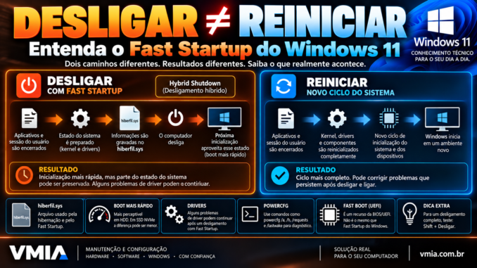 Fast Startup no Windows 11 mostrando a diferença entre Desligar com Hybrid Shutdown e Reiniciar completamente o sistema