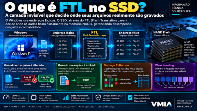 FTL no SSD mostrando Windows 11, endereços LBA, Flash Translation Layer e mapeamento dos dados para páginas e blocos da memória NAND