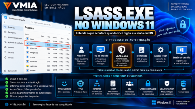 LSASS.exe no Windows 11 mostrando o processo de autenticação com senha, PIN, Windows Hello, SID, Access Token, Kerberos, TPM e Credential Guard