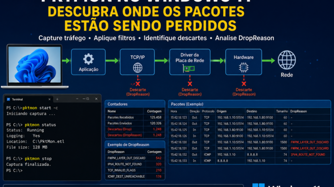 Pktmon no Windows 11 mostrando captura, filtros e diagnóstico de perda de pacotes na rede
