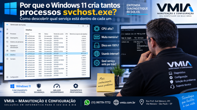 Gerenciador de Tarefas do Windows 11 mostrando vários processos svchost.exe enquanto técnico identifica PID e serviços responsáveis por CPU, memória, disco e rede.