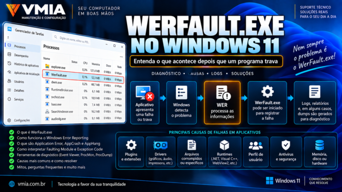 WerFault.exe no Windows 11 mostrando o Windows Error Reporting, falhas de aplicativos, Application Error, Faulting Module e ferramentas de diagnóstico