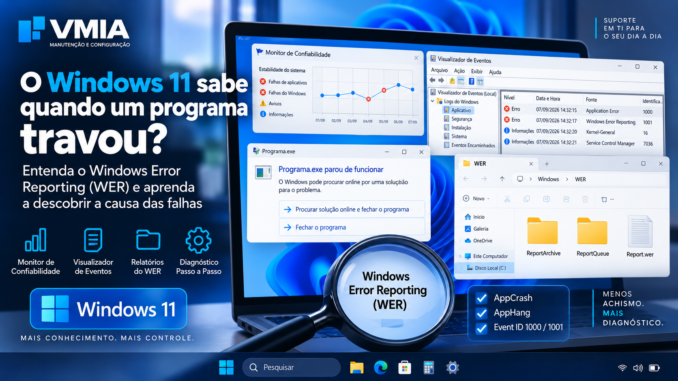 Windows Error Reporting no Windows 11 com Monitor de Confiabilidade, Visualizador de Eventos, AppCrash, AppHang e Event ID 1000 e 1001.